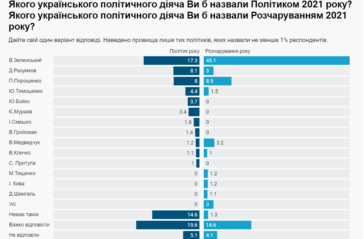 Зеленский возглавил рейтинги «Разочарование года» и «Политик года» 1
