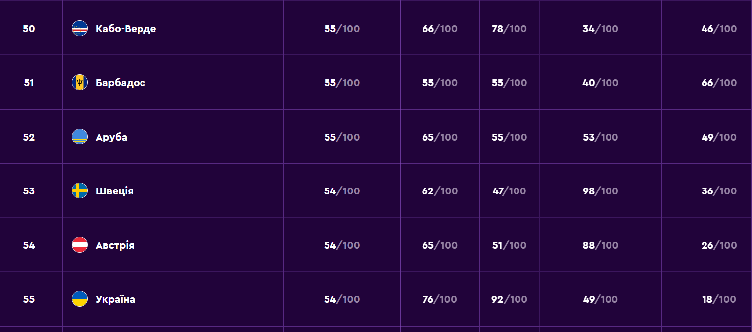 Україна посіла 55 місце в рейтингу найкращих країн для роботи та подорожей 1