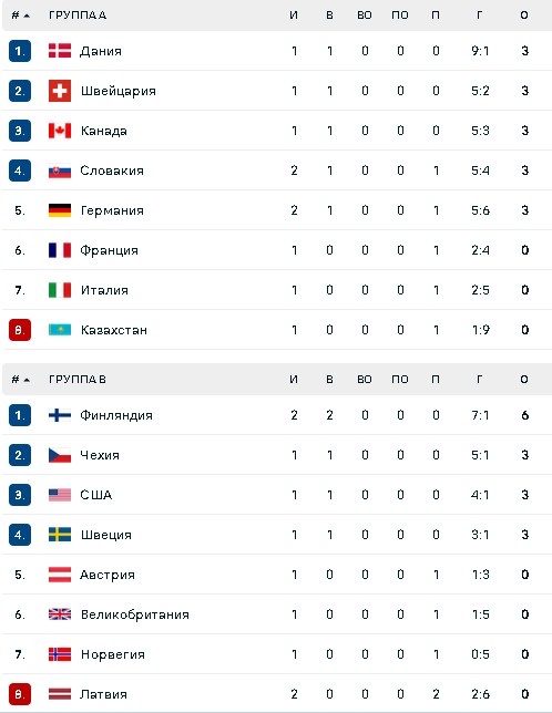 Турнирная таблица