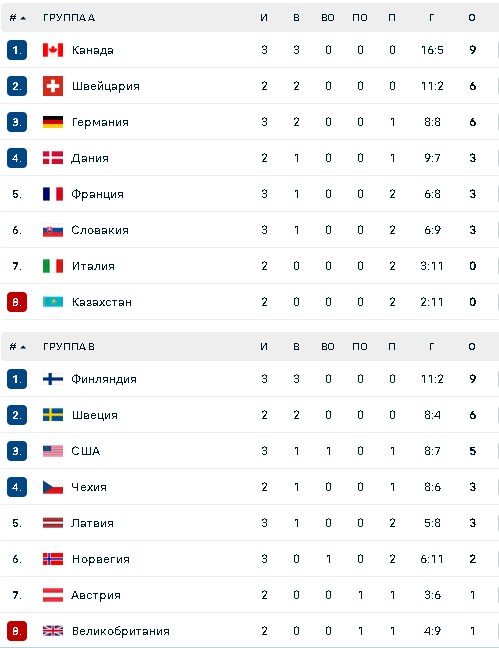 Турнирная таблица