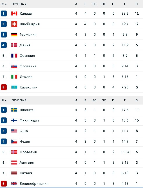 Турнирная таблица