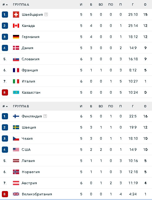 Турнирная таблица