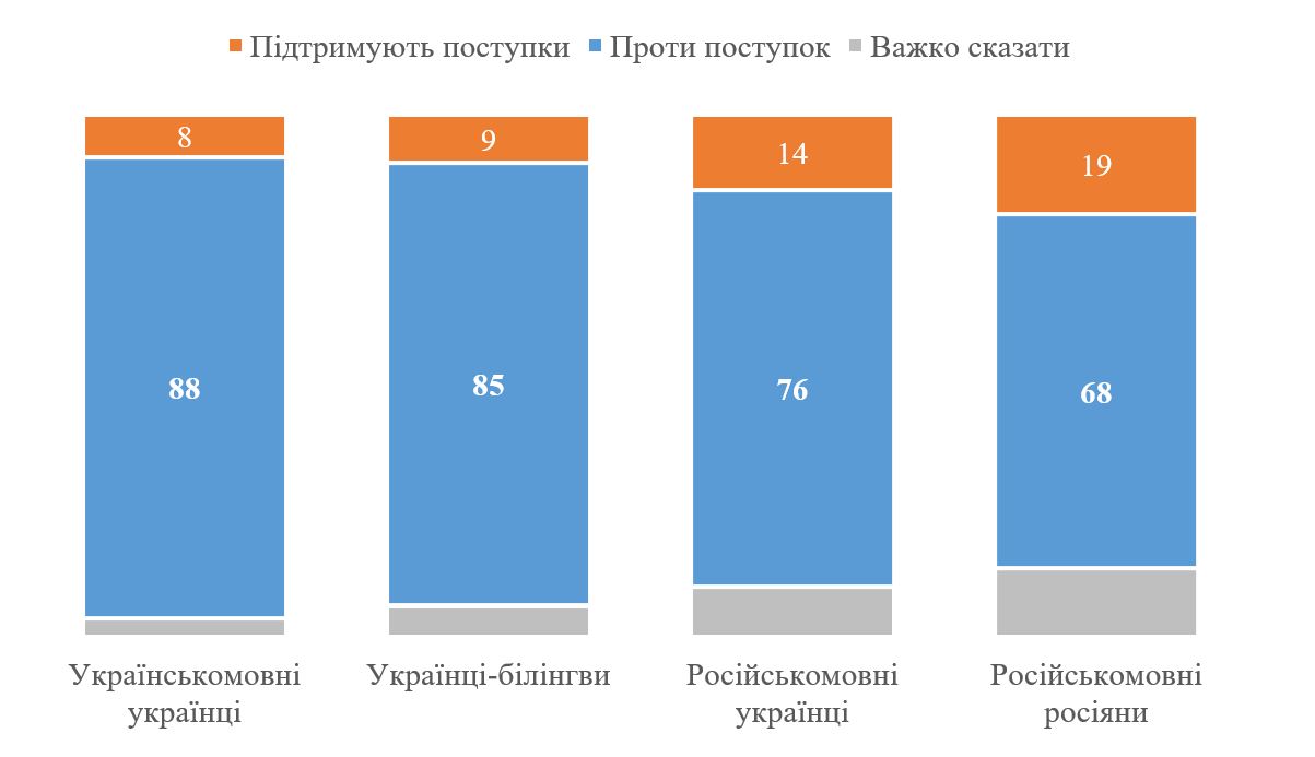 Чи готові українці віддати частину територій росії аби війна закінчилась? 3
