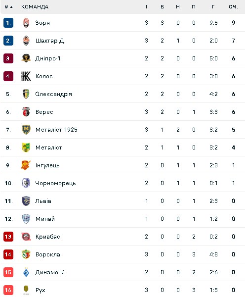 Турнірна таблиця УПЛ