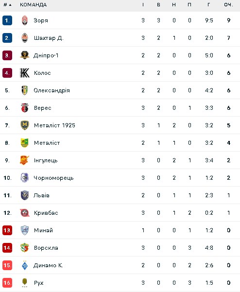 Турнірна таблиця УПЛ