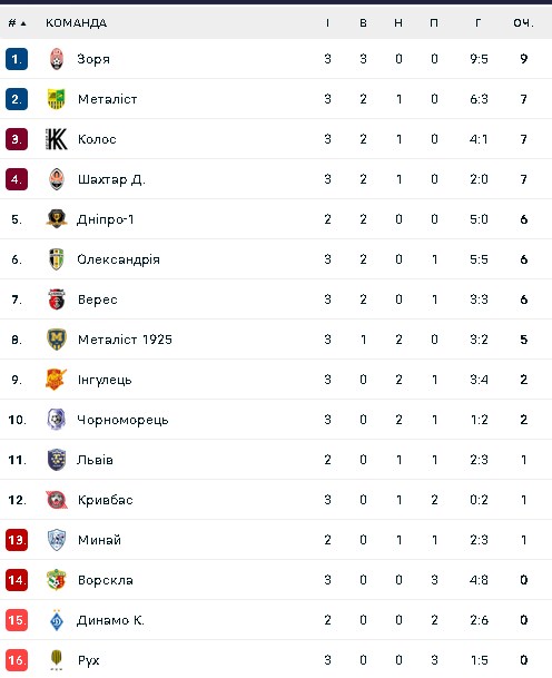 Турнірна таблиця УПЛ