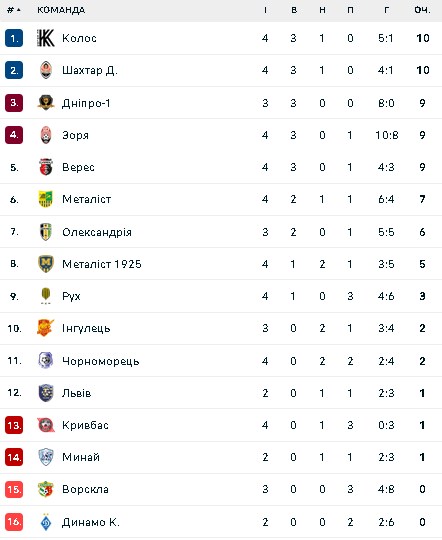 Турнірна таблиця УПЛ