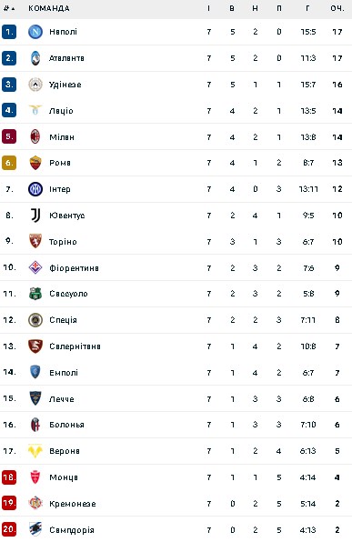 Турнірна таблиця
