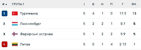 Група С1
