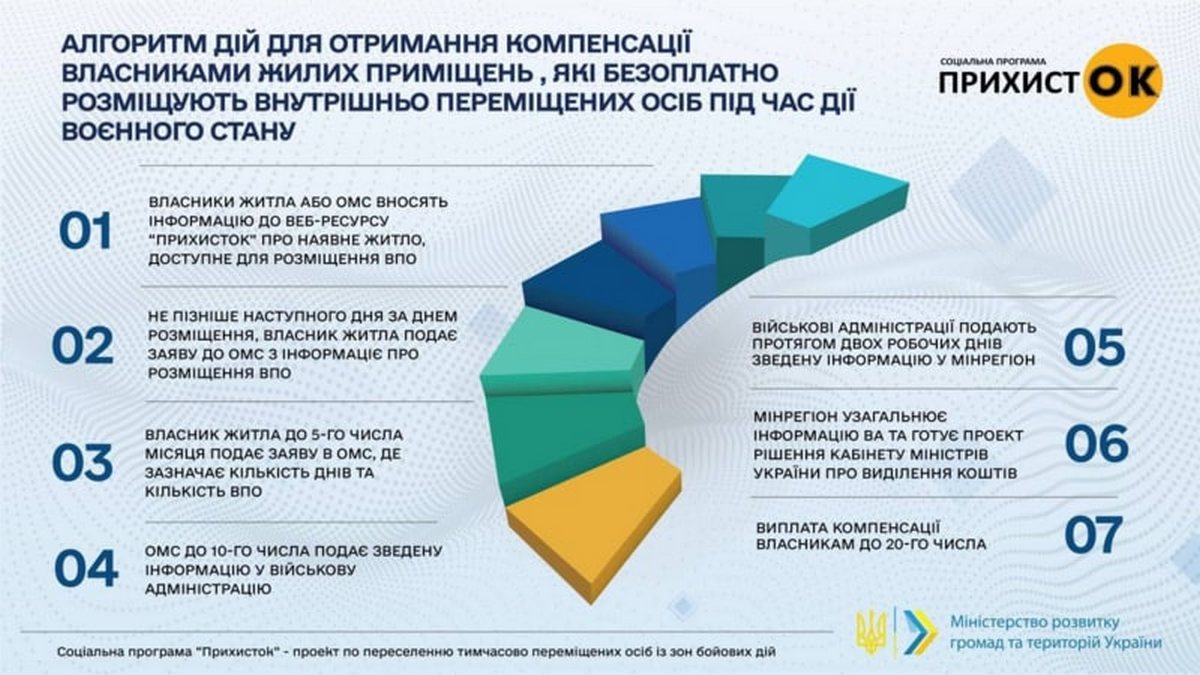 Новини про - Розмір компенсації українцям за розміщення переселенців збільшено вдвічі: як отримати гроші