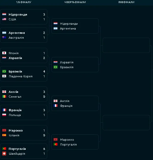 Турнірна сітка ЧС-2022