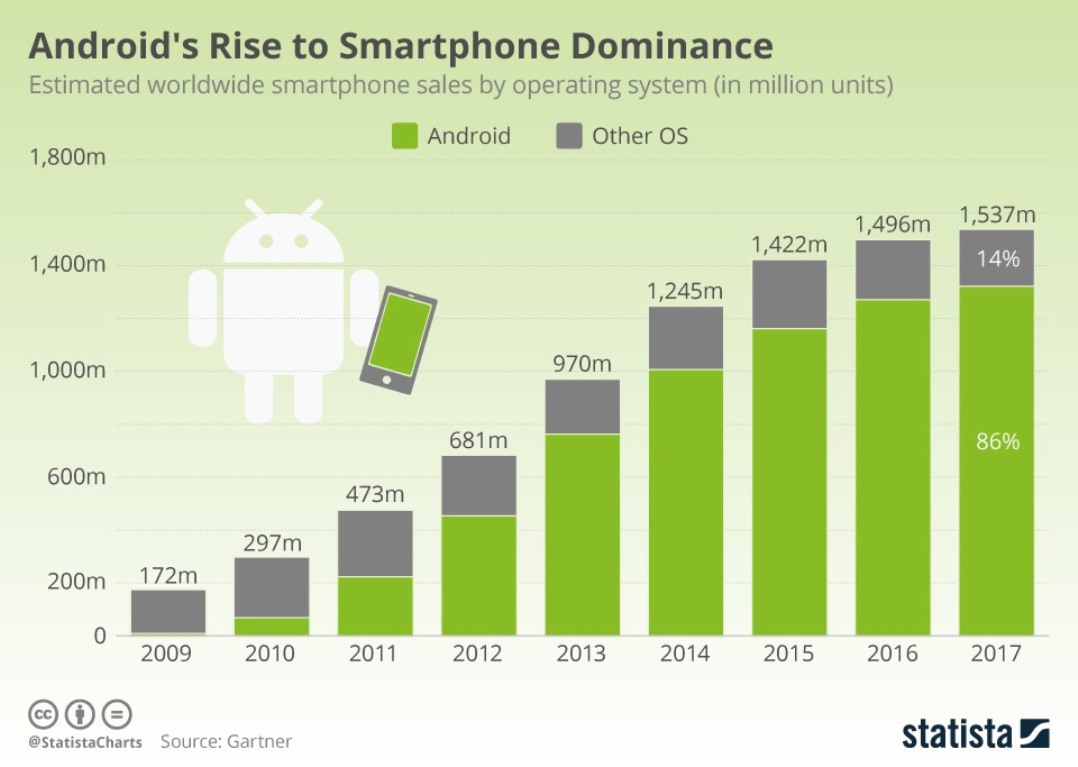 Рост ОС Android за 10 лет