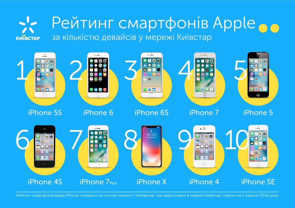 ТОП популярных моделей iPhone в Украине