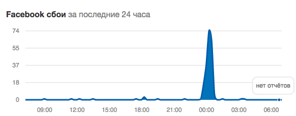 Сбой в работе Facebook