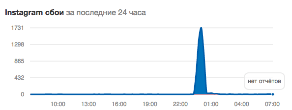 Сбой в работе Instagram