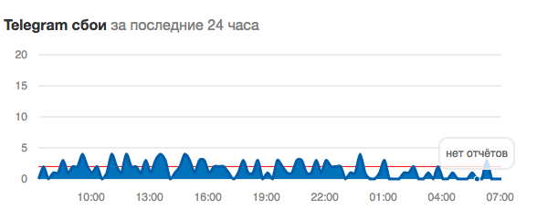 Сбой в работе Telegram