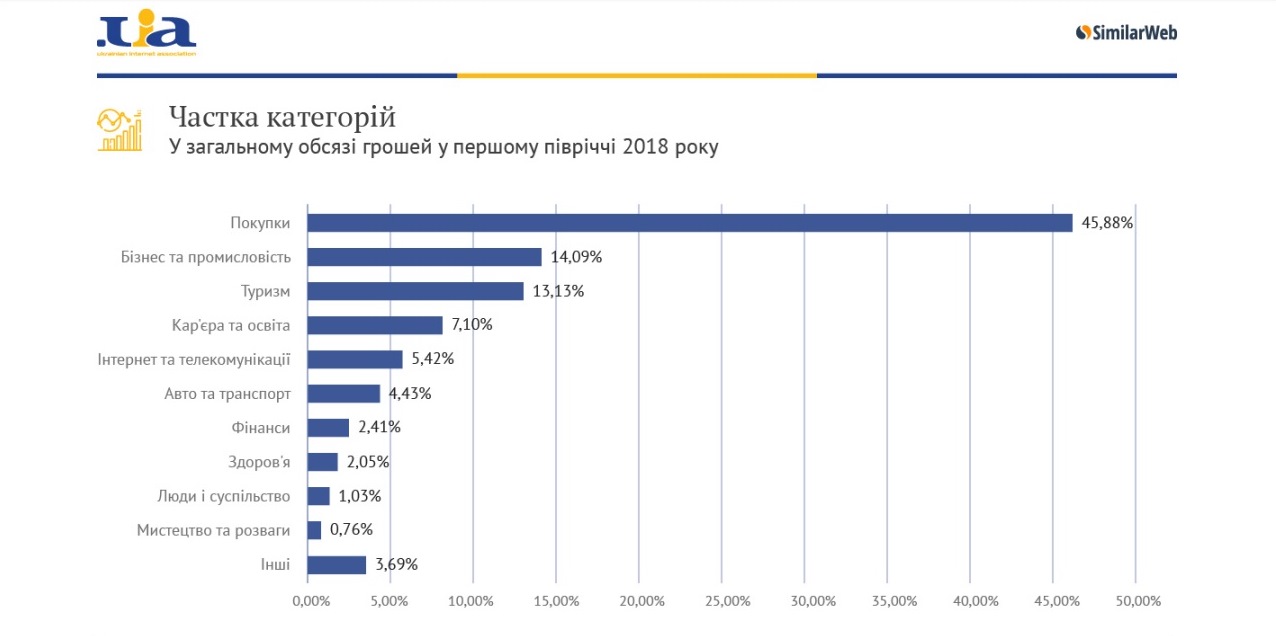 Категории, где поисковая реклама востребована больше всего