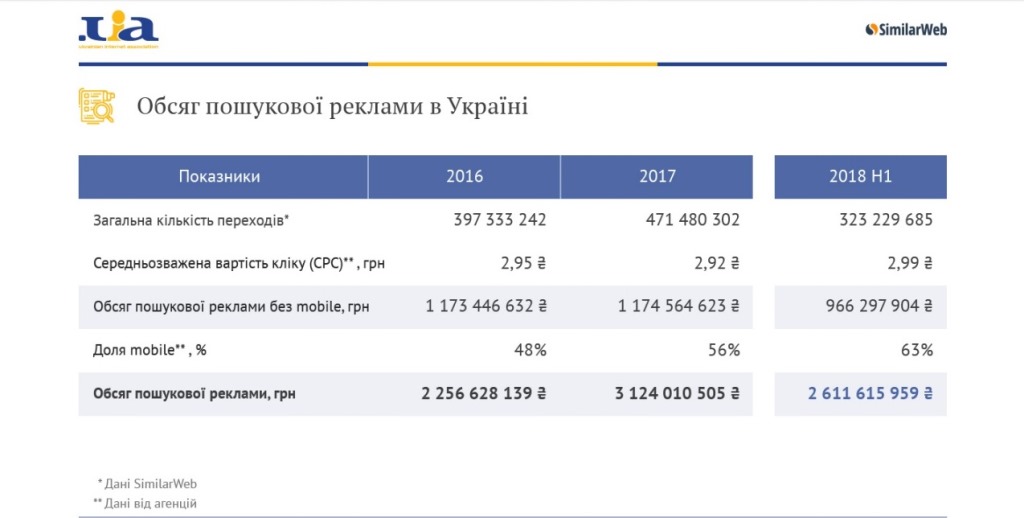 Объем поисковой рекламы в Украине