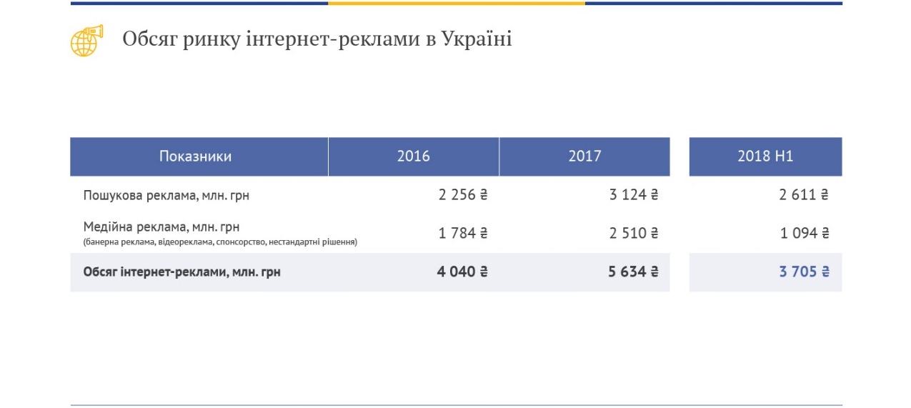 Объем рынка интернет-рекламы в Украине