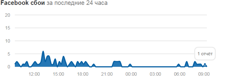 В Facebook наблюдается сбой