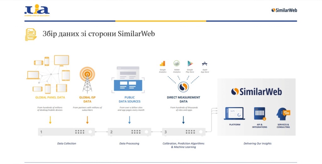 Сбор данных с SimilarWeb