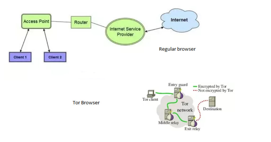 Tor позволят обходить блокировку сайтов