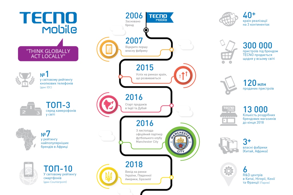 История бренда