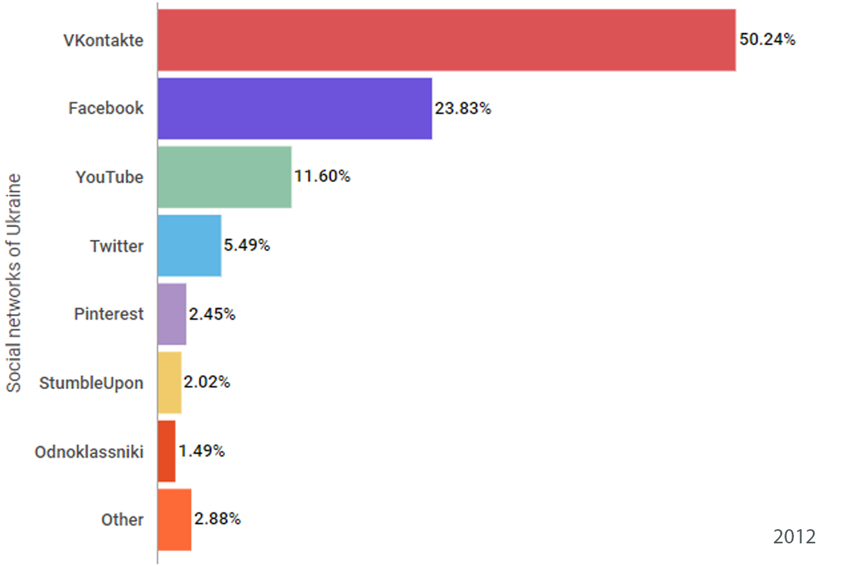 Статистика 2012 года