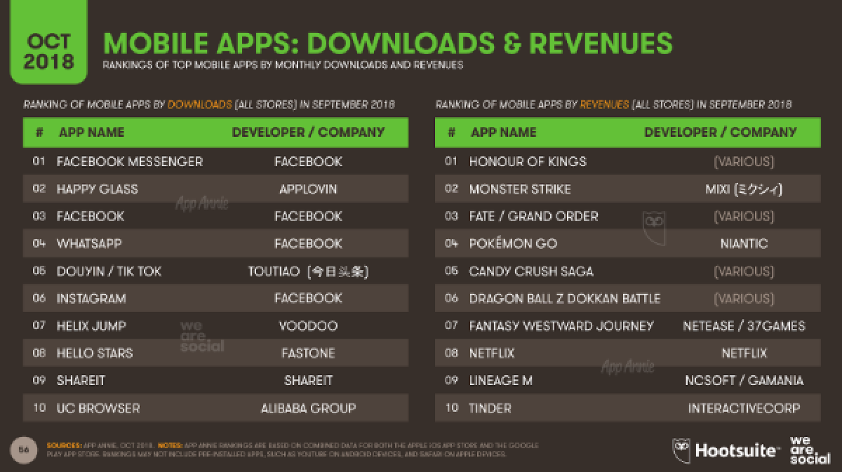 Facebook занял сразу и 1-е и 3-е место