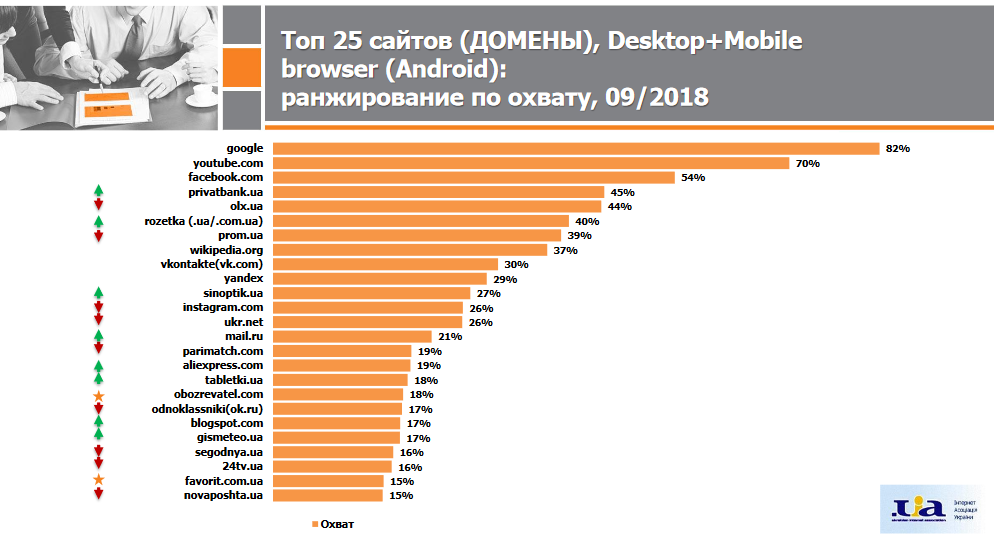 ТОП-25 доменов, учитывая и компьютеры, и мобильные