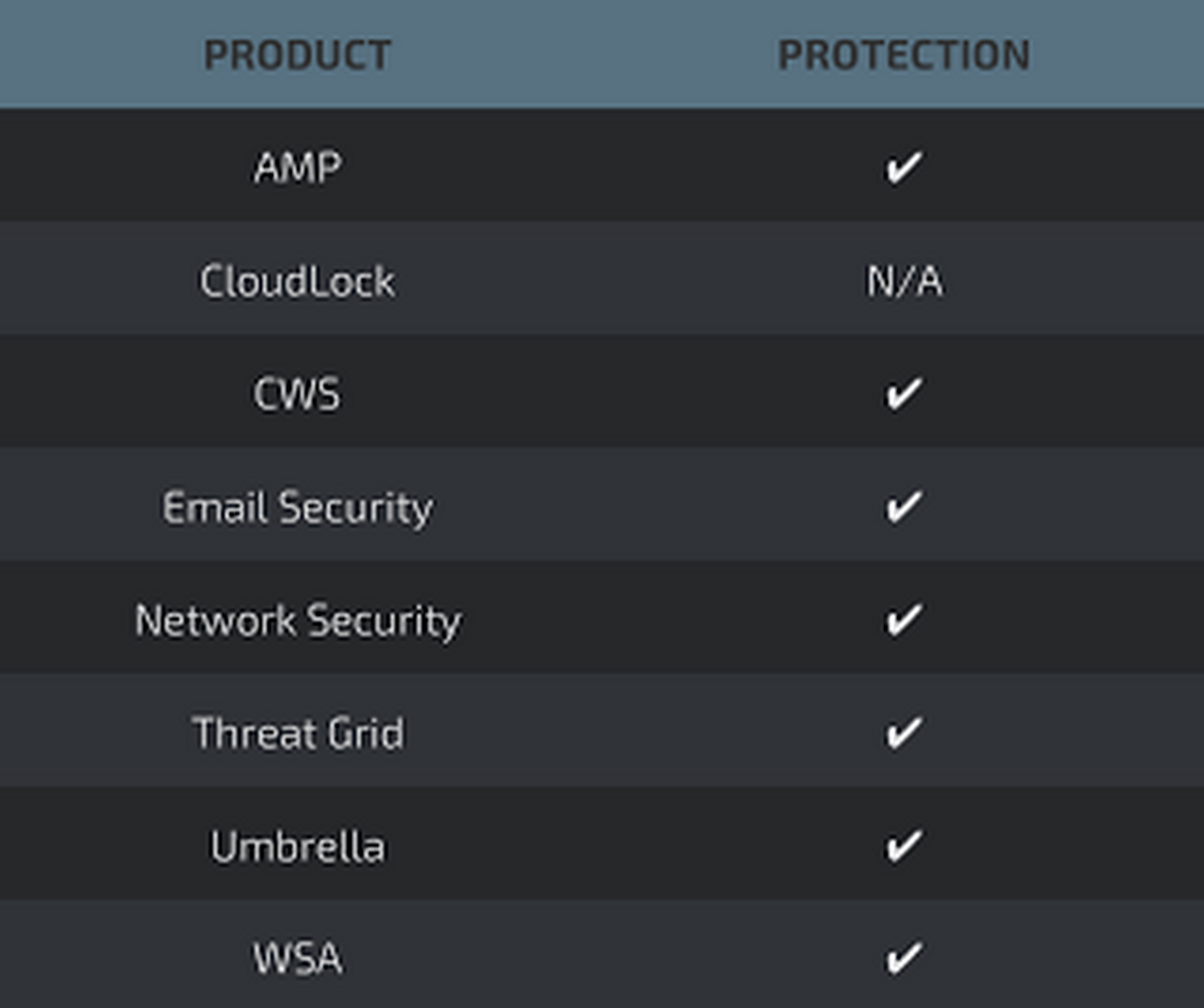 Список продуктов для защиты