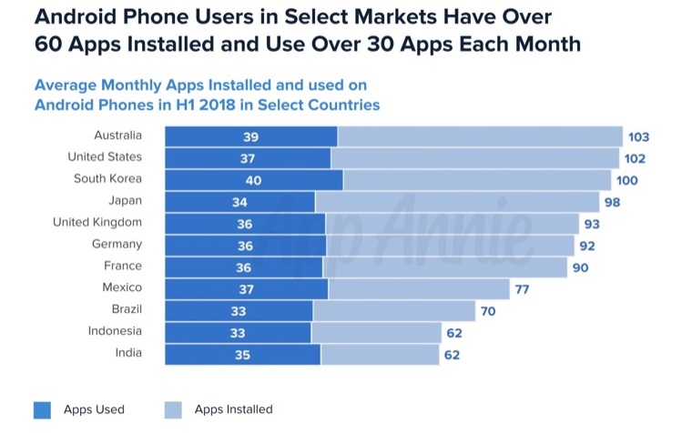 Сравнительная статистика скачанных приложений на одного пользователя 