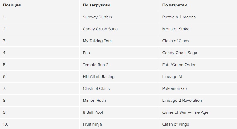 Список самых популярных и прибыльных игр