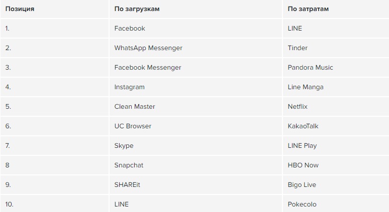 Список самых популярных и прибыльных приложений