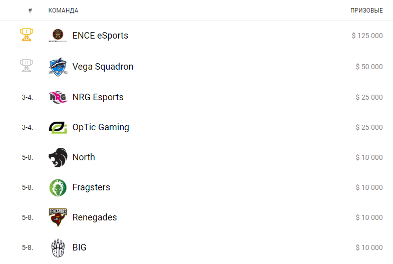 Распределение общего призового фонда