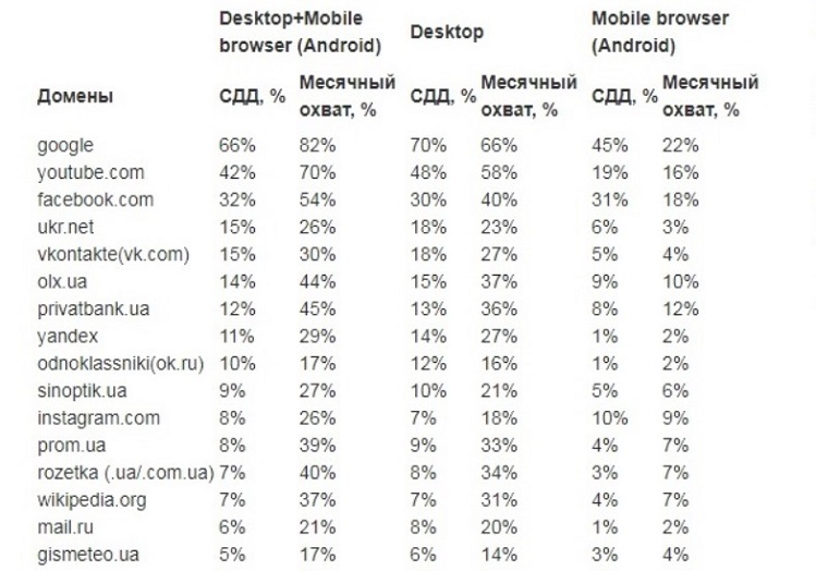 Самые популярные домены в Украине