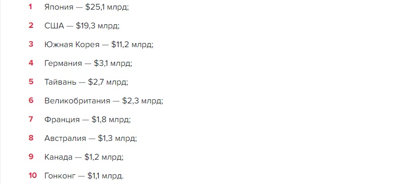 Стран-лидеры по доходу Google Play