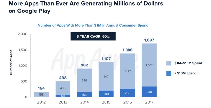 Количество приложений с прибылью в 1 миллион долл.США