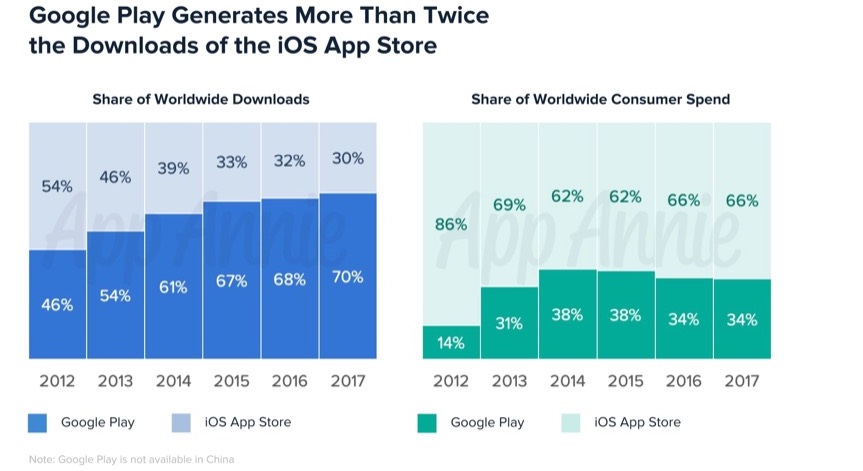 Где больше всего скачивают и кто сколько заработал?