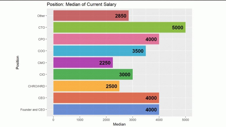 Рейтинг по должности