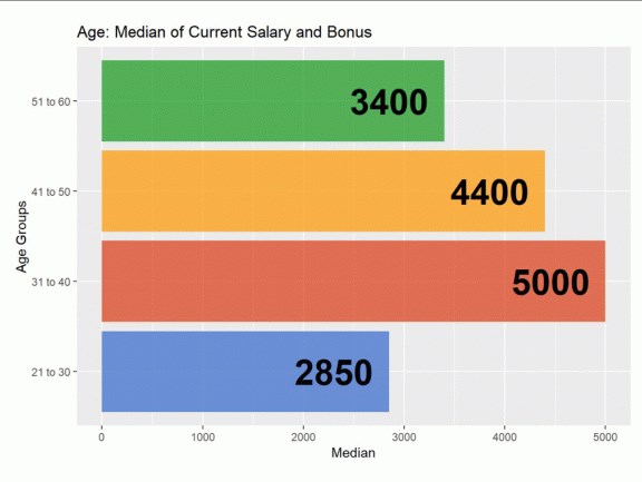 Рейтинг по возрасту