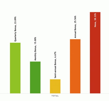 Бонусы в процентном соотношении 
