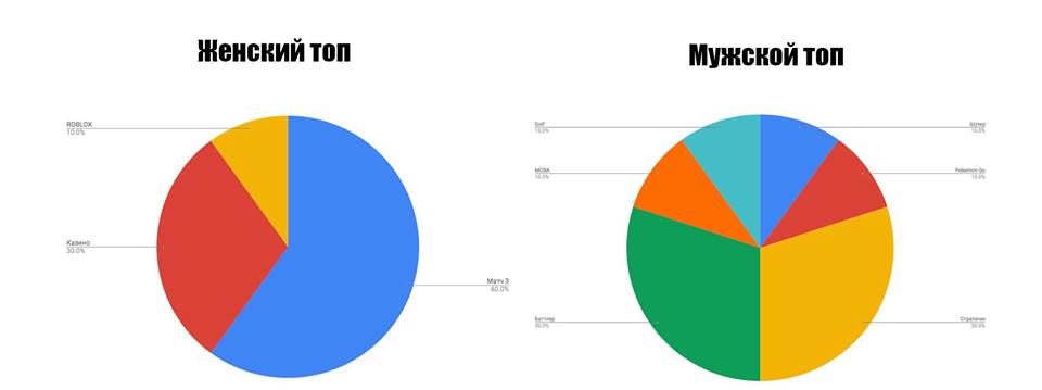 По статистике мобильные игры для женской аудитории приносят больший доход