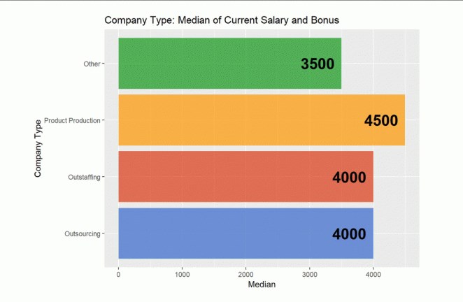 Уровень оплаты