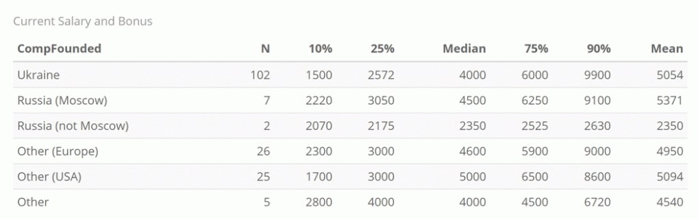 Уровень заработка по странам 