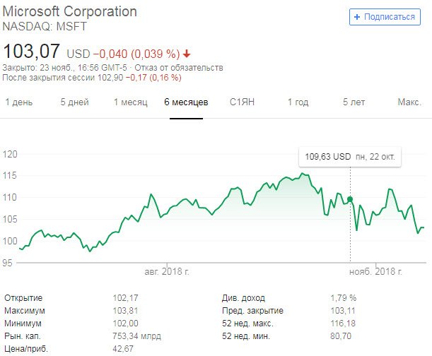 График акций Microsoft Corporation