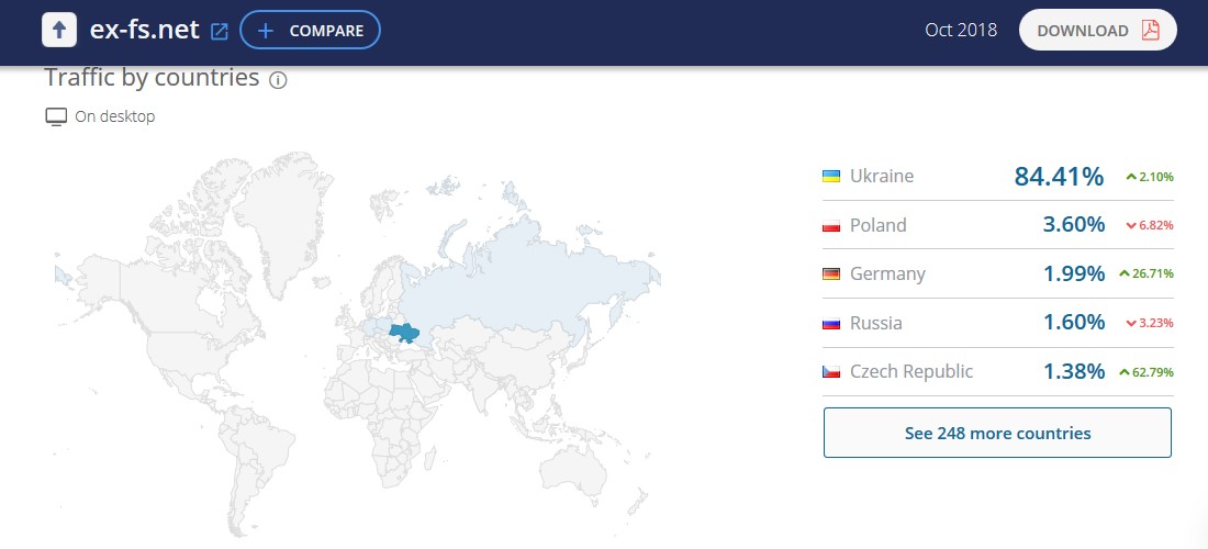 Процент посещений по странам