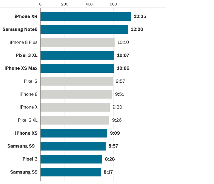 График времени работы смартфонов на одних параметрах