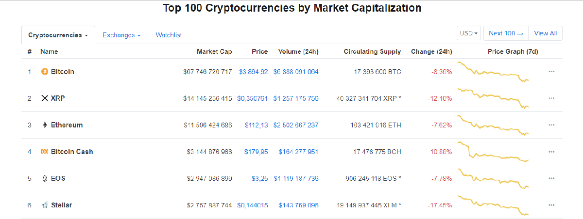 Помимо Bitcoin дешевеют и другие криптовалюты