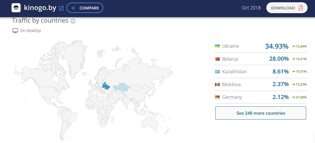 Процент посещений по странам